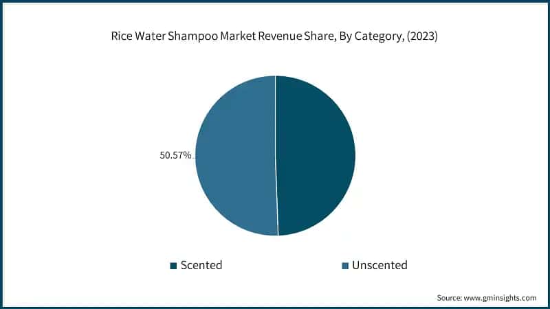 Rice Water Shampoo Market Revenue Share, By Category, (2023)