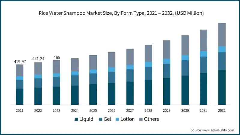 Rice Water Shampoo Market Size, By Form Type, 2021 – 2032, (USD Million)