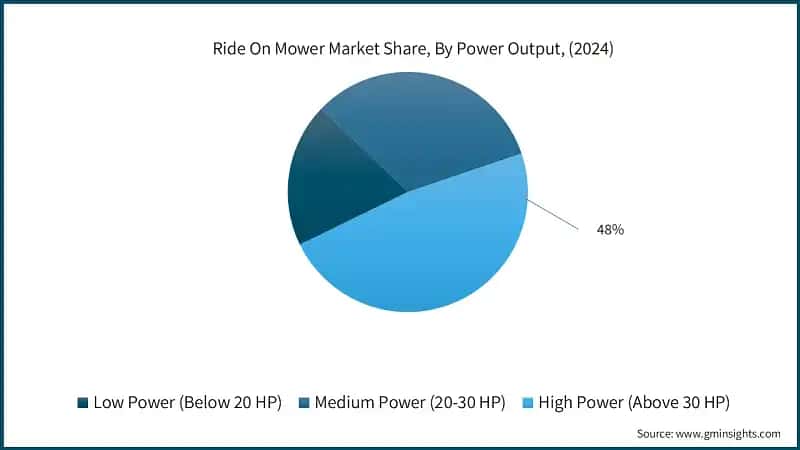Ride On Mower Market Share, By Power Output, (2024)