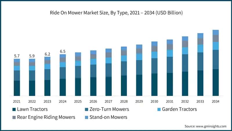 Ride On Mower Market Size, By Type, 2021 – 2034 (USD Billion)