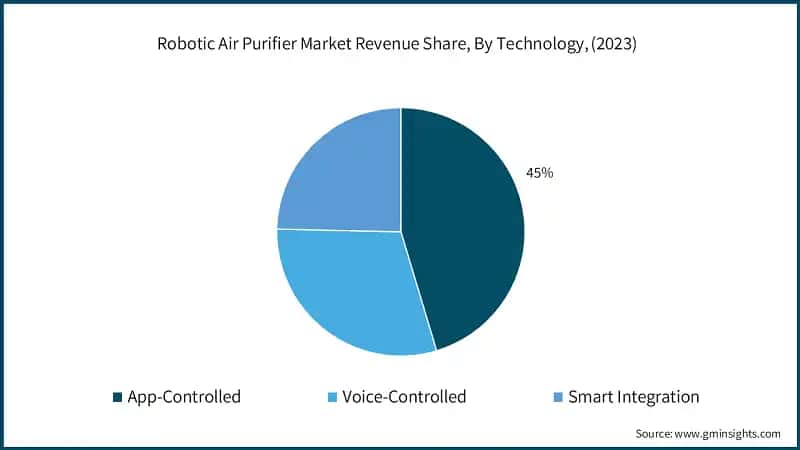 Robotic Air Purifier Market Revenue Share, By Technology, (2023)