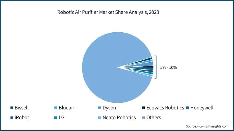 Robotic Air Purifier Market Share Analysis, 2023