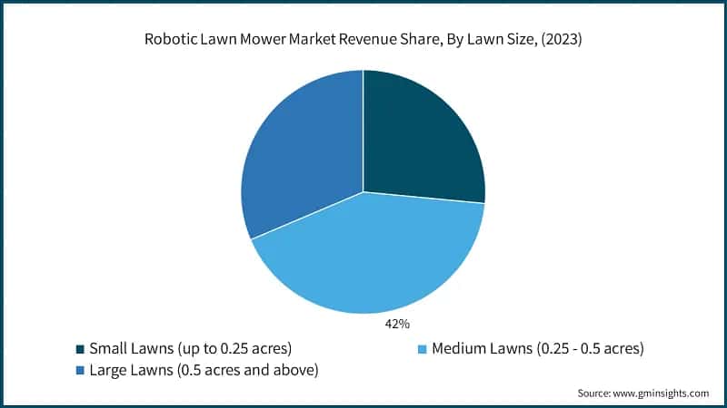 Robotic Lawn Mower Market Revenue Share, By Lawn Size, (2023)
