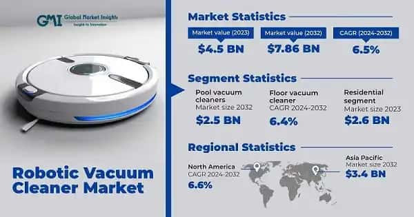 Robotic Vacuum Cleaner Market