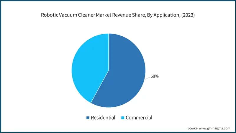 Robotic Vacuum Cleaner Market Revenue Share, By Application, (2023)
