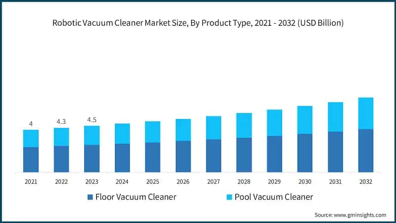 Robotic Vacuum Cleaner Market Size, By Product Type, 2021 - 2032 (USD Billion)
