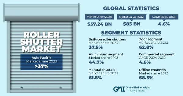 Roller Shutter Market