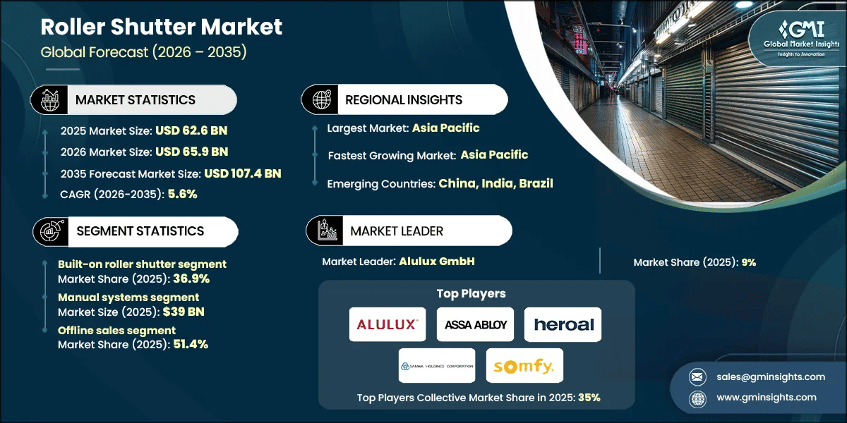 Roller Shutter Market