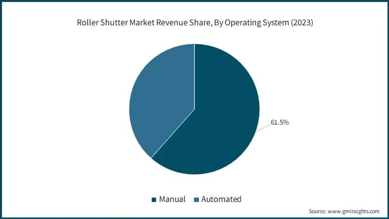 Roller Shutter Market Revenue Share, By Operating System (2023)