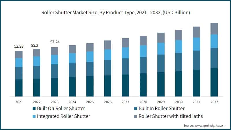 Roller Shutter Market Size, By Product Type, 2021 - 2032, (USD Billion)