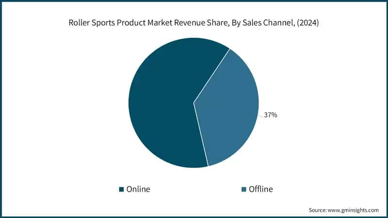 Roller Sports Product Market Revenue Share, By Sales Channel, (2024)