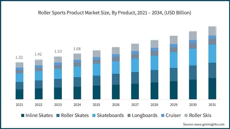 Roller Sports Product Market Size, By Product, 2021 – 2034, (USD Billion)