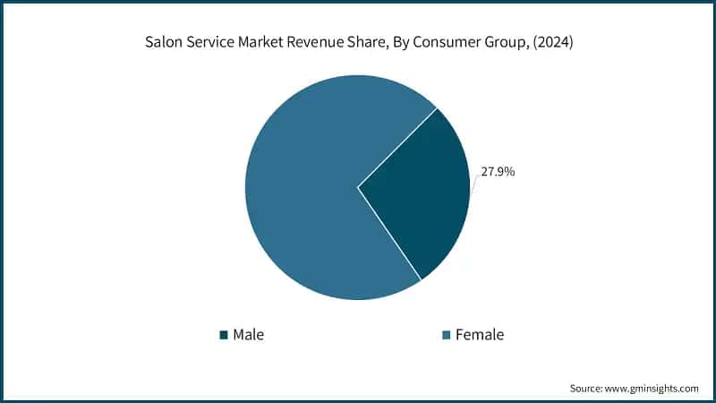  Salon Service Market Revenue Share, By Consumer Group, (2024)