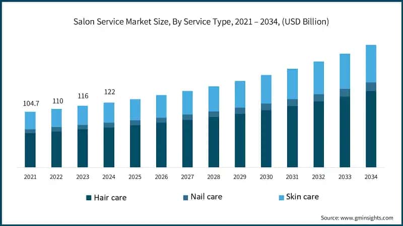 Salon Service Market Size, By Service Type, 2021 – 2034, (USD Billion)