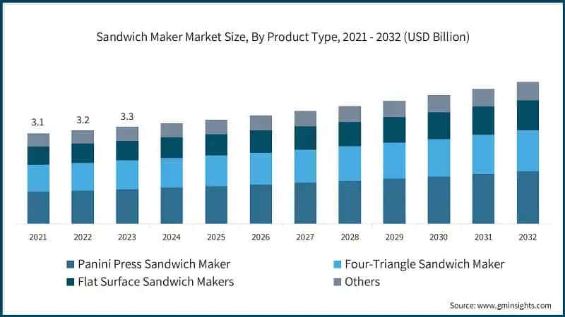 Sandwich Maker Market Size, By Product Type, 2021 - 2032 (USD Billion)