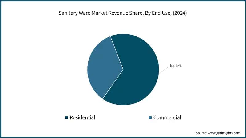 Sanitary Ware Market Revenue Share, By End Use, (2024)
