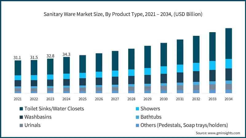 Sanitary Ware Market Size, By Product Type, 2021 – 2034, (USD Billion)