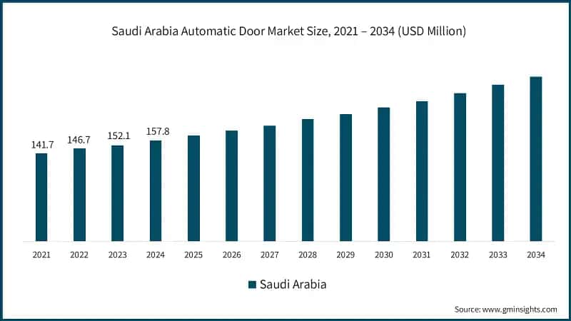 Saudi-Arabien-Automatik-Tür-Marktgröße, 2021 – 2034 (USD Millionen)