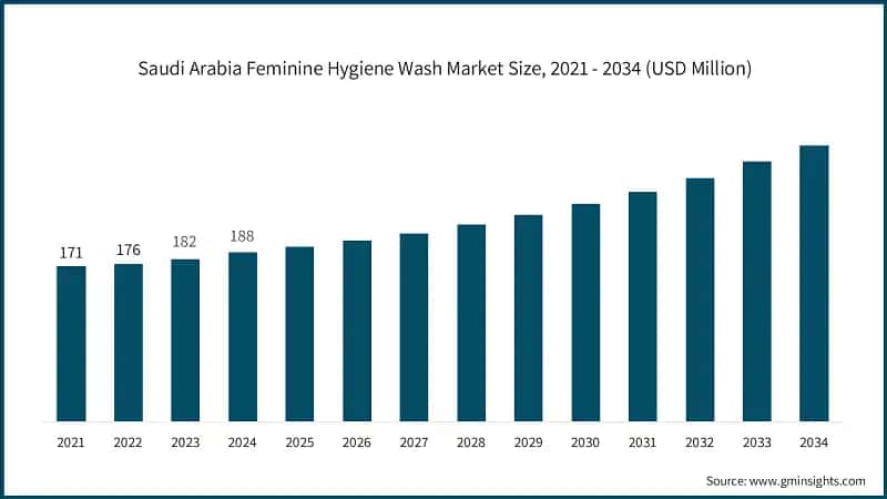 Saudi Arabia Feminine Hygiene Wash Market Size, 2021 - 2034 (USD Million)