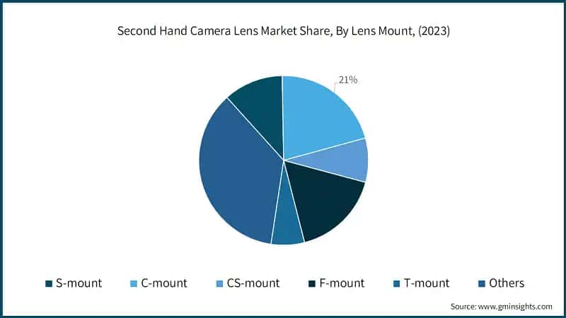 Second Hand Camera Lens Market Share, By Lens Mount, (2023)