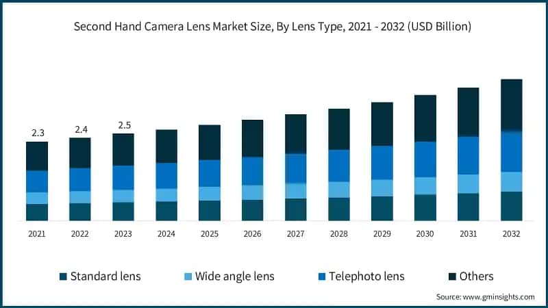 Second Hand Camera Lens Market Size, By Lens Type, 2021 - 2032 (USD Billion)
