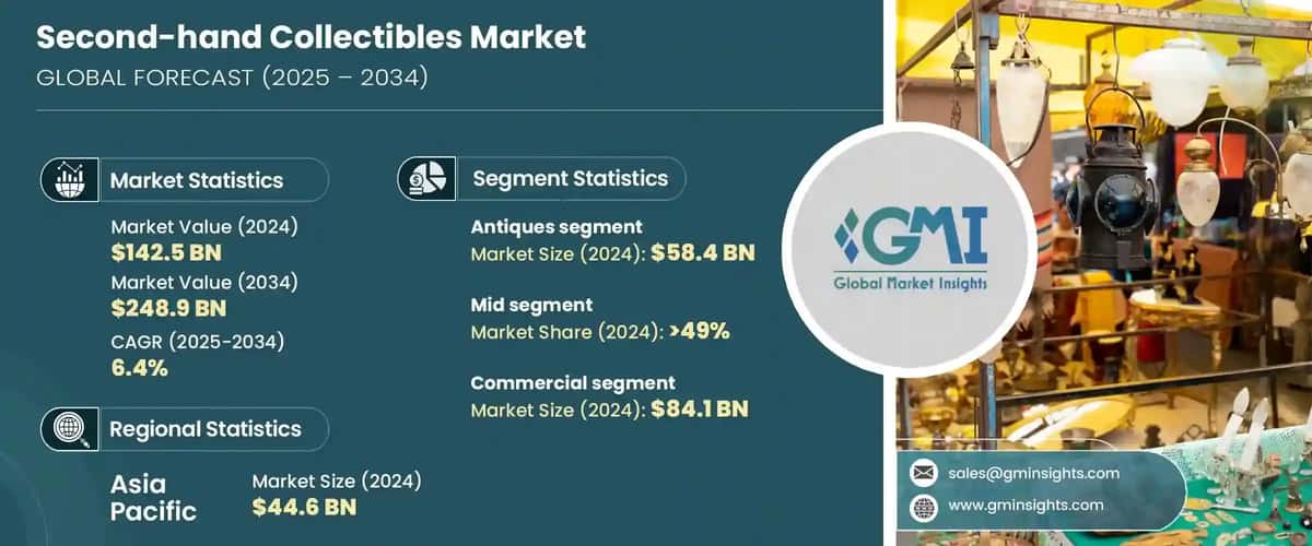 Second-hand Collectibles Market