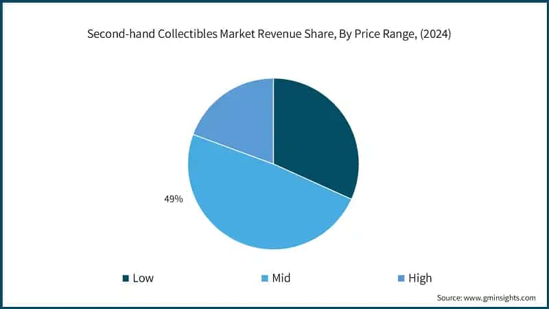 Second-hand Collectibles Market Revenue Share, By Price Range, (2024)
