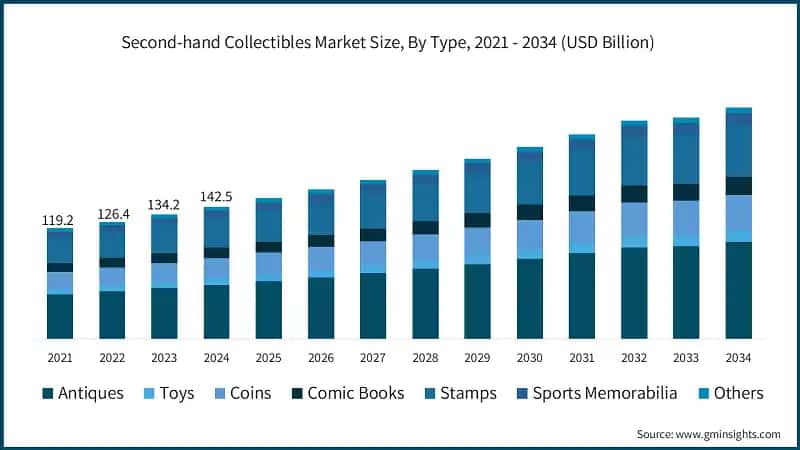 Second-hand Collectibles Market Size, By Type, 2021 - 2034 (USD Billion)
