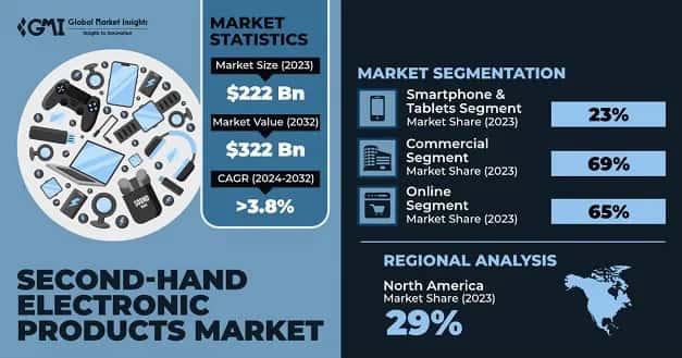 Second-hand Electronic Products Market