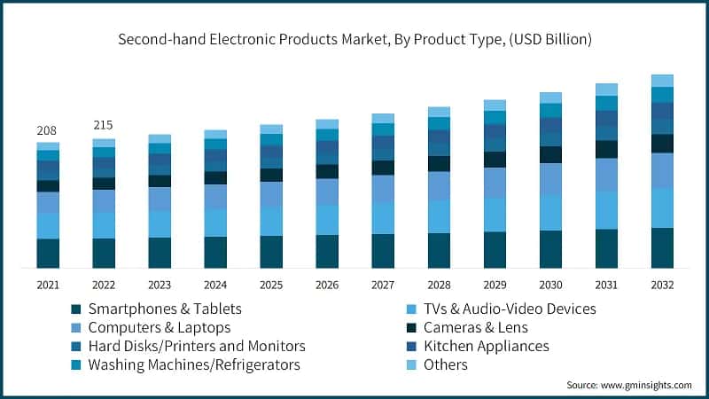 Second-hand Electronic Products Market, By Product Type, (USD Billion)