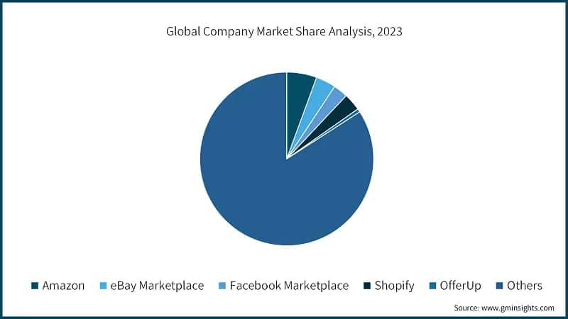 Global Company Market Share Analysis, 2023