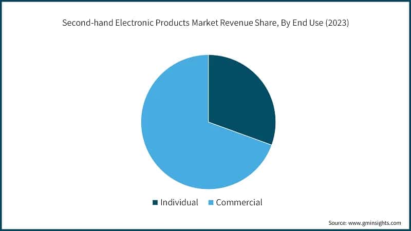 Second-hand Electronic Products Market Revenue Share, By End Use (2023)