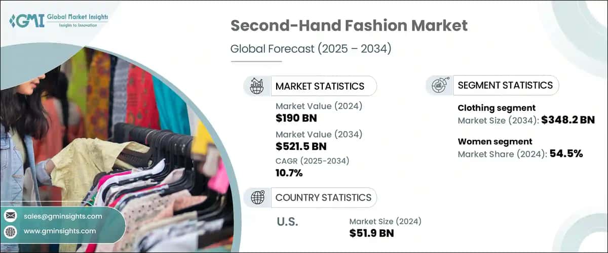 Second-Hand Fashion Market