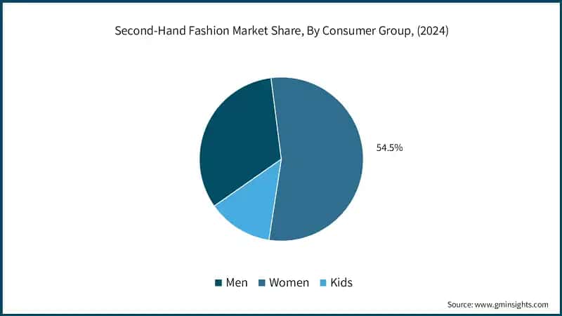 Second-Hand Fashion Market Share, By Consumer Group, (2024)