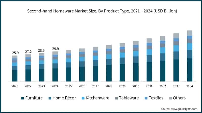 Second-hand Homeware Market Size, By Product Type, 2021 – 2034 (USD Billion)
