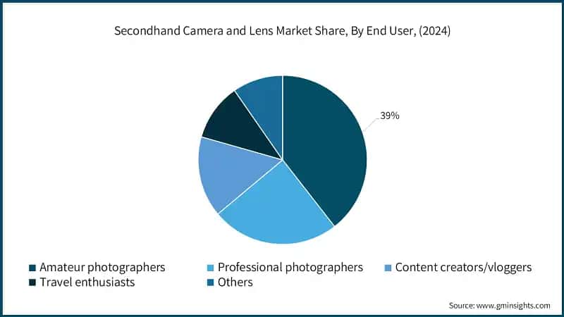 Secondhand Camera and Lens Market Share, By End User, (2024)