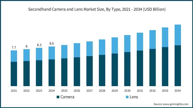 Secondhand Camera and Lens Market Size, By Type, 2021 - 2034 (USD Billion)