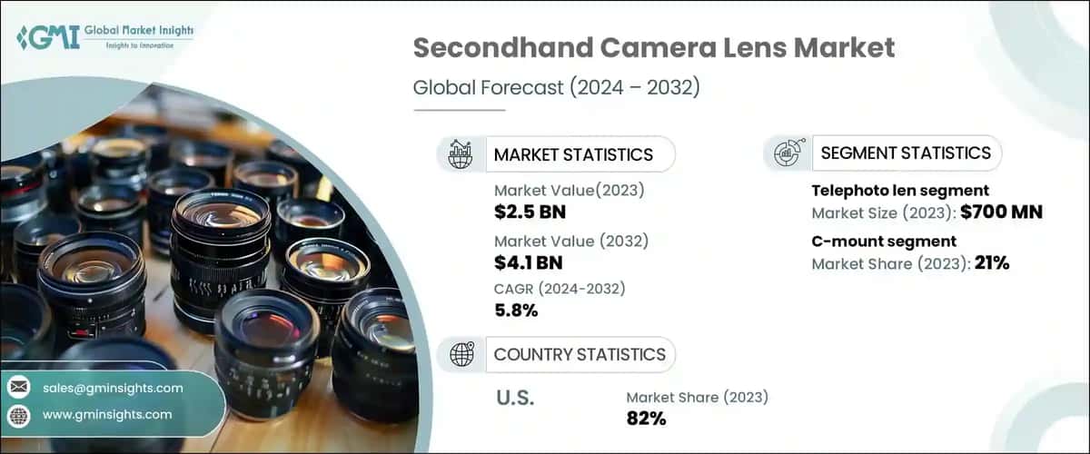secondhand camera lens market