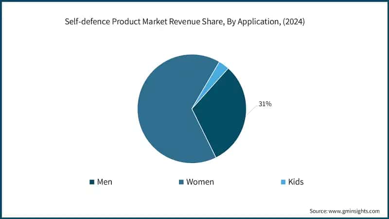  Self-defence Product Market Revenue Share, By Application, (2024)