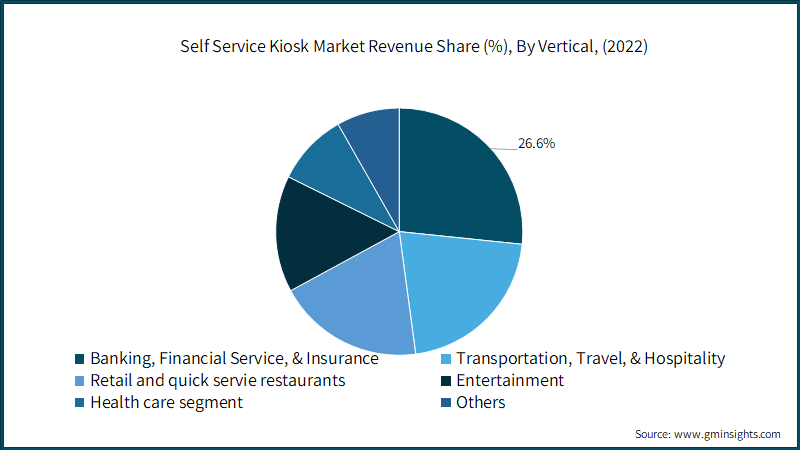 Self Service Kiosk Market Revenue Share (%), By Vertical, (2022)