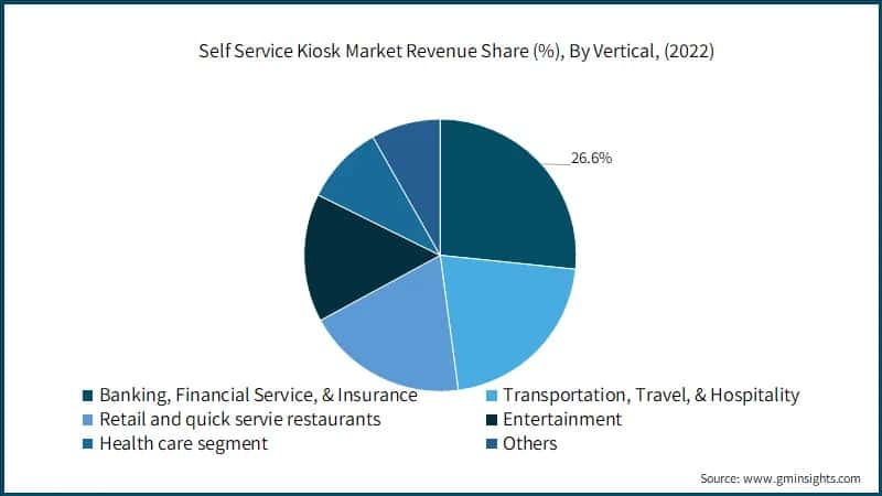 Self Service Kiosk Market Revenue Share (%), By Vertical, (2022)