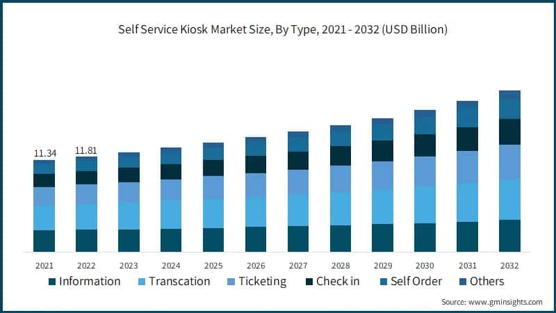Self Service Kiosk Market Size, By Type, 2021 - 2032 (USD Billion)