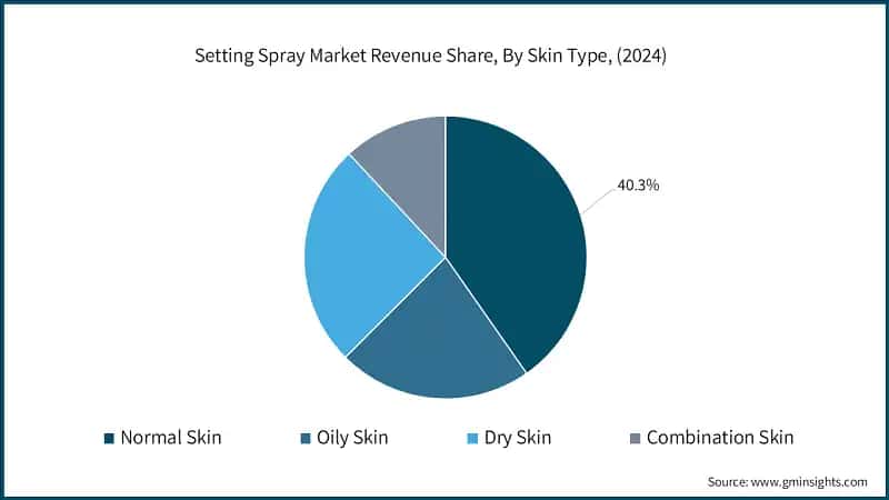 Setting Spray Market Revenue Share, By Skin Type, (2024)
