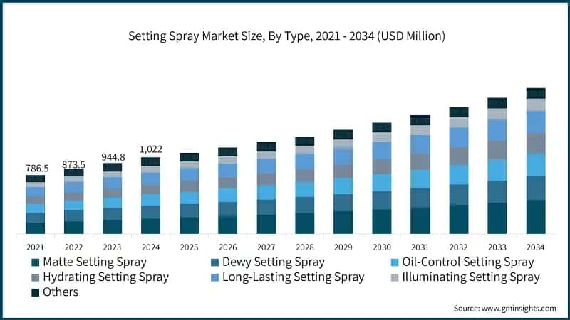 Setting Spray Market Size, By Type, 2021 - 2034 (USD Million)