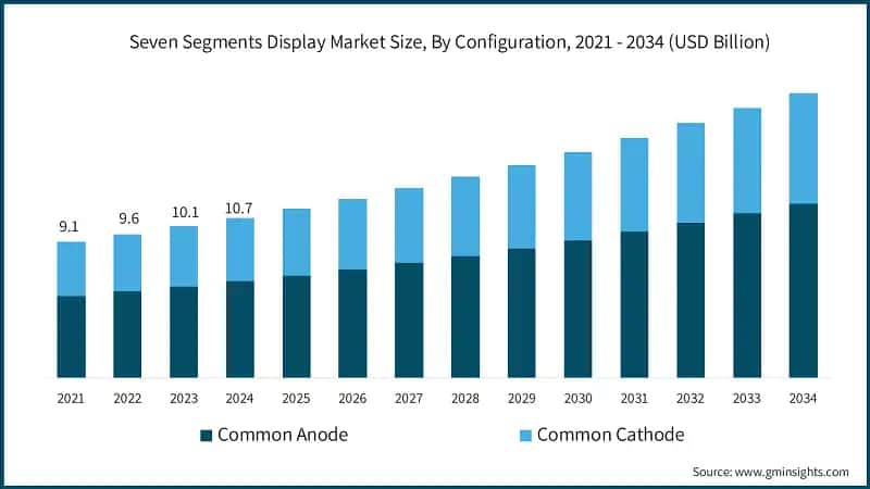Seven Segments Display Market Size, By Configuration, 2021 - 2034 (USD Billion)