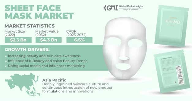 Sheet Face Mask Market 