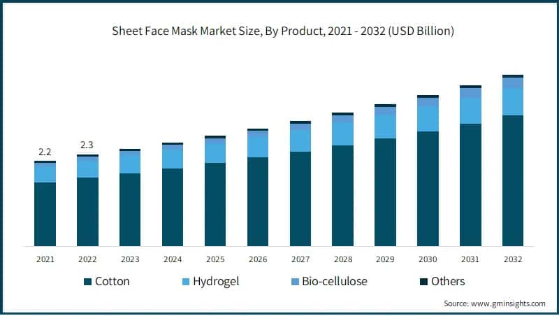 Sheet Face Mask Market Size, By Product, 2021 - 2032 (USD Billion)