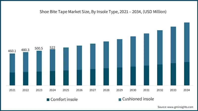 Shoe Bite Tape Market Size, By Insole Type, 2021 – 2034, (USD Million)