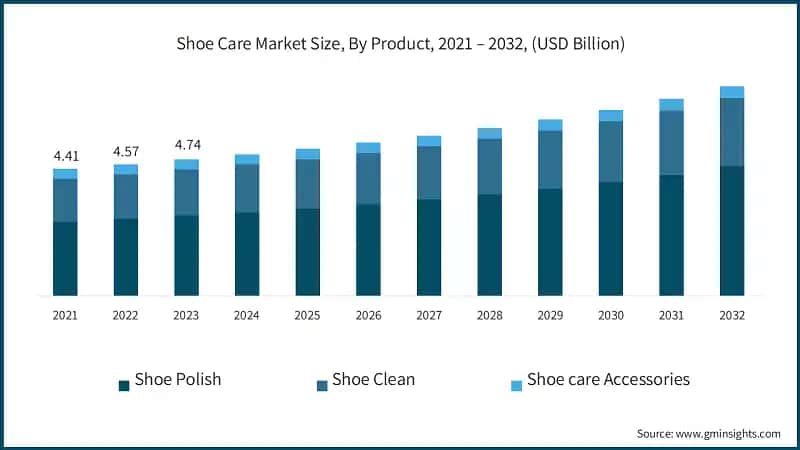 Shoe Care Market Size, By Product, 2021 – 2032, (USD Billion)