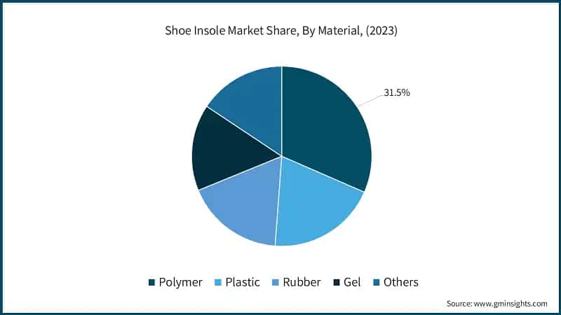 Shoe Insole Market Share, By Material, (2023)
